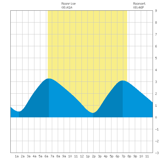 North Branch tide chart for Monday, August 25, 2025