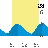 North Branch tide chart for Thursday, August 28, 2025