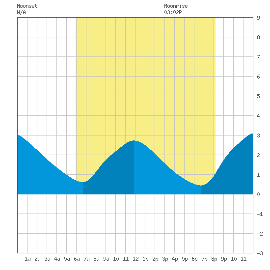 North Branch tide chart for Saturday, August 2, 2025