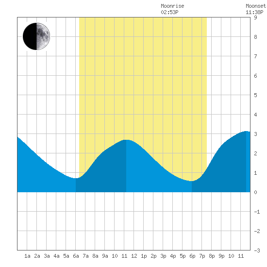 North Branch tide chart for Sunday, August 31, 2025