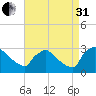 North Branch tide chart for Sunday, August 31, 2025