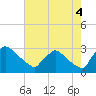 North Branch tide chart for Monday, August 4, 2025