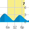 North Branch tide chart for Thursday, August 7, 2025
