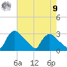North Branch tide chart for Saturday, August 9, 2025