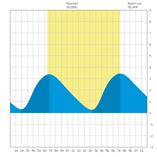 North Branch tide chart for Wednesday, September 10, 2025