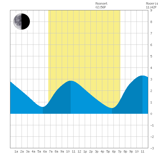 North Branch tide chart for Sunday, September 14, 2025