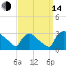 North Branch tide chart for Sunday, September 14, 2025
