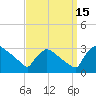 North Branch tide chart for Monday, September 15, 2025