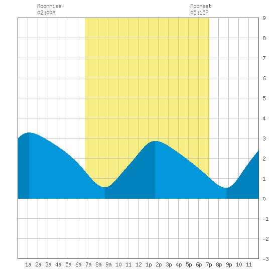 North Branch tide chart for Wednesday, September 17, 2025