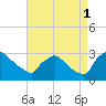 North Branch tide chart for Monday, September 1, 2025
