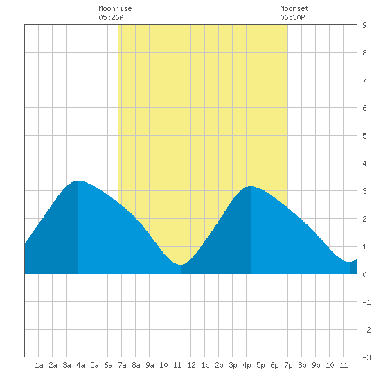 North Branch tide chart for Saturday, September 20, 2025