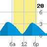 North Branch tide chart for Saturday, September 20, 2025