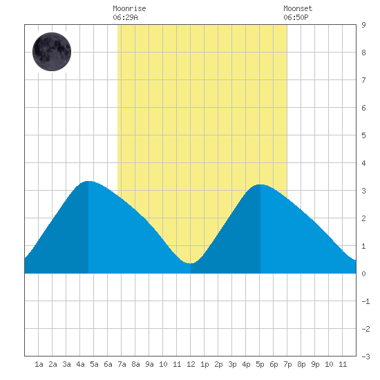 North Branch tide chart for Sunday, September 21, 2025