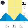 North Branch tide chart for Sunday, September 21, 2025