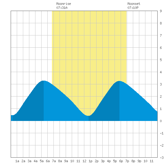 North Branch tide chart for Monday, September 22, 2025