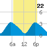 North Branch tide chart for Monday, September 22, 2025