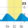 North Branch tide chart for Tuesday, September 23, 2025
