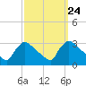 North Branch tide chart for Wednesday, September 24, 2025