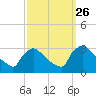 North Branch tide chart for Friday, September 26, 2025