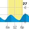 North Branch tide chart for Saturday, September 27, 2025
