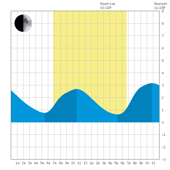 North Branch tide chart for Monday, September 29, 2025