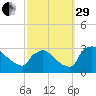 North Branch tide chart for Monday, September 29, 2025