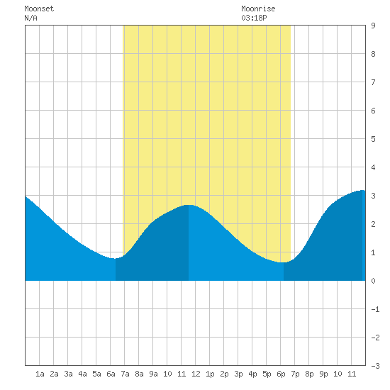 North Branch tide chart for Tuesday, September 30, 2025