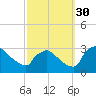 North Branch tide chart for Tuesday, September 30, 2025