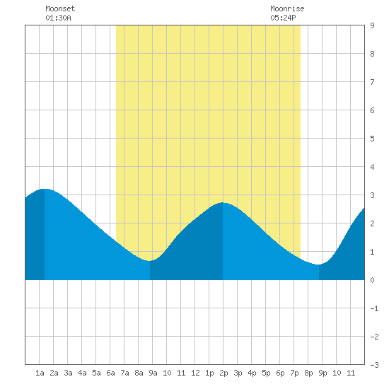 North Branch tide chart for Wednesday, September 3, 2025