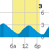 North Branch tide chart for Wednesday, September 3, 2025
