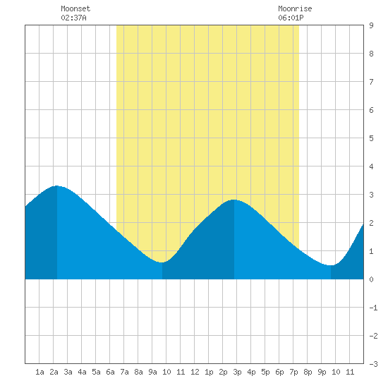 North Branch tide chart for Thursday, September 4, 2025