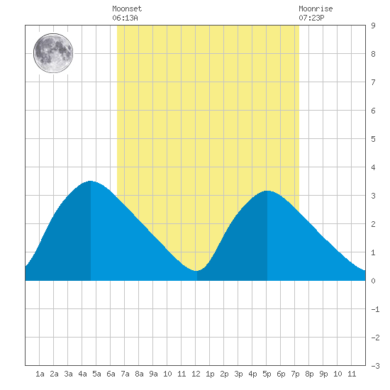 North Branch tide chart for Sunday, September 7, 2025