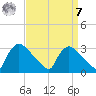 North Branch tide chart for Sunday, September 7, 2025