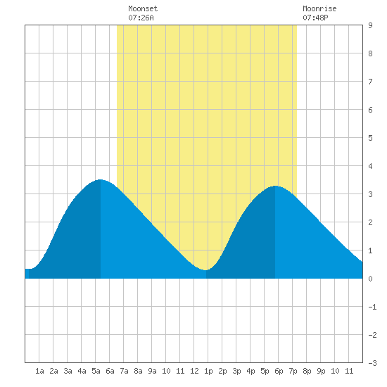 North Branch tide chart for Monday, September 8, 2025