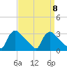 North Branch tide chart for Monday, September 8, 2025