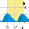 North Branch tide chart for Tuesday, September 9, 2025