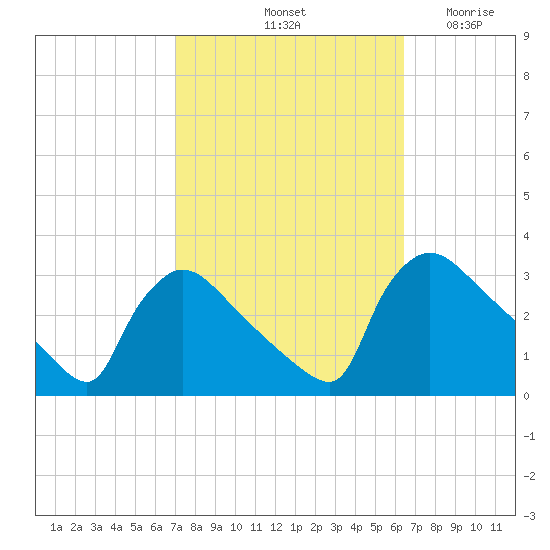 North Branch tide chart for Friday, October 10, 2025