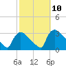 North Branch tide chart for Friday, October 10, 2025