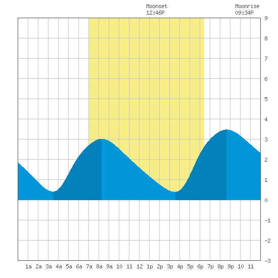 North Branch tide chart for Saturday, October 11, 2025