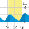 North Branch tide chart for Saturday, October 11, 2025
