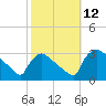 North Branch tide chart for Sunday, October 12, 2025