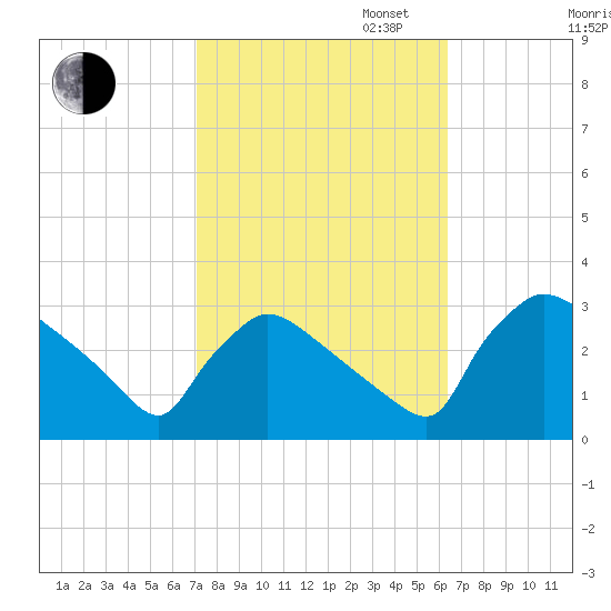 North Branch tide chart for Monday, October 13, 2025