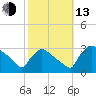 North Branch tide chart for Monday, October 13, 2025