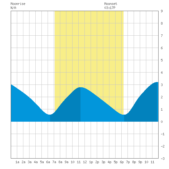 North Branch tide chart for Tuesday, October 14, 2025