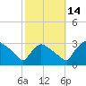 North Branch tide chart for Tuesday, October 14, 2025