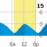 North Branch tide chart for Wednesday, October 15, 2025