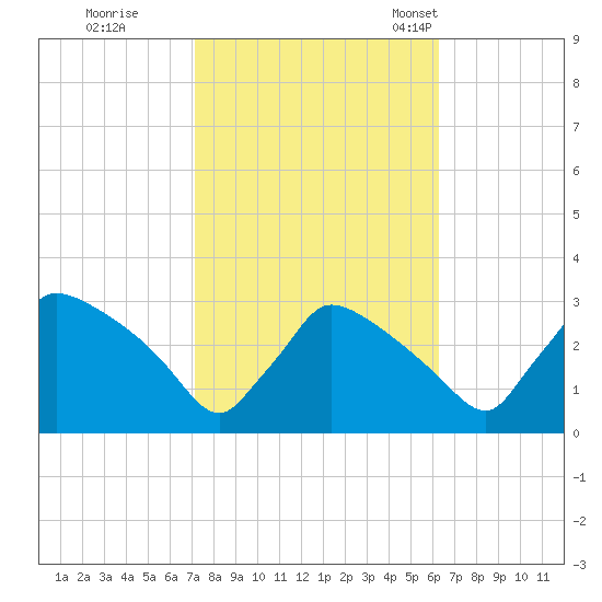 North Branch tide chart for Thursday, October 16, 2025