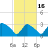 North Branch tide chart for Thursday, October 16, 2025