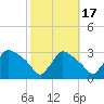 North Branch tide chart for Friday, October 17, 2025