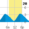 North Branch tide chart for Monday, October 20, 2025